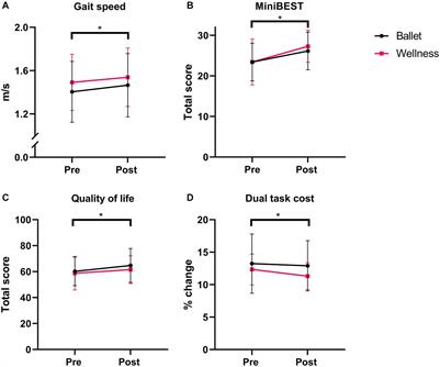 Graceful gait: virtual ballet classes improve mobility and reduce falls more than wellness classes for older women